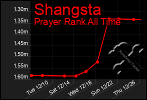 Total Graph of Shangsta