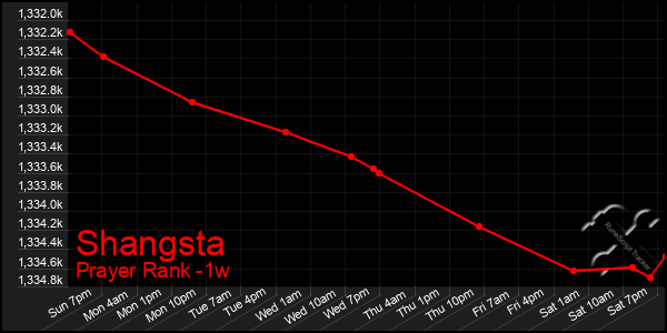 Last 7 Days Graph of Shangsta