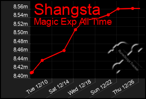 Total Graph of Shangsta