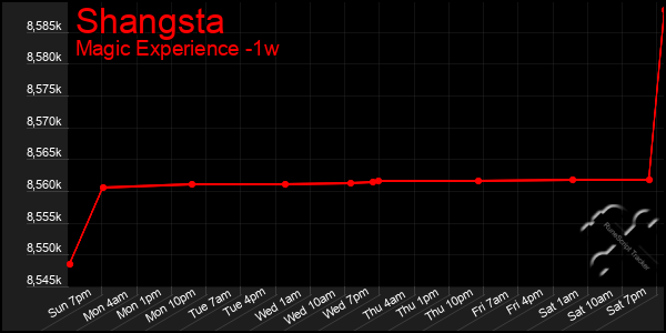 Last 7 Days Graph of Shangsta