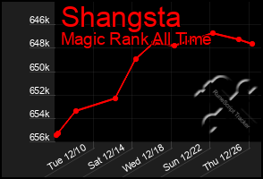 Total Graph of Shangsta