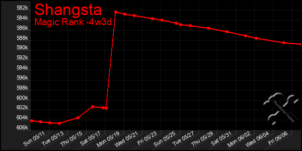 Last 31 Days Graph of Shangsta