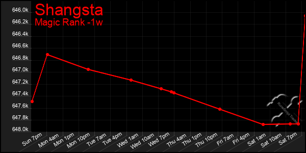 Last 7 Days Graph of Shangsta