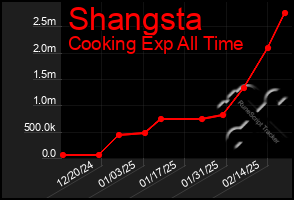 Total Graph of Shangsta