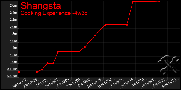 Last 31 Days Graph of Shangsta