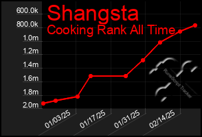 Total Graph of Shangsta