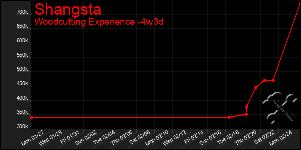 Last 31 Days Graph of Shangsta