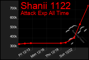 Total Graph of Shanii 1122