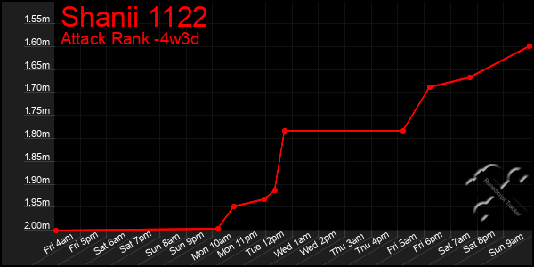 Last 31 Days Graph of Shanii 1122