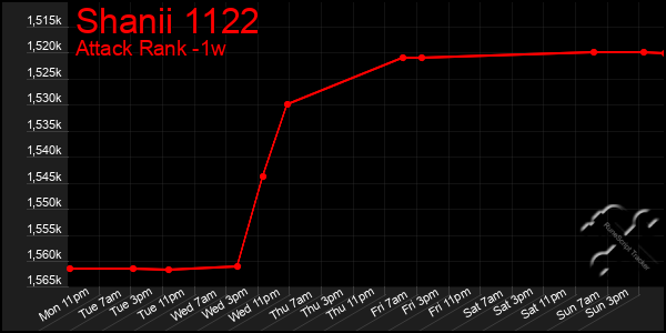 Last 7 Days Graph of Shanii 1122