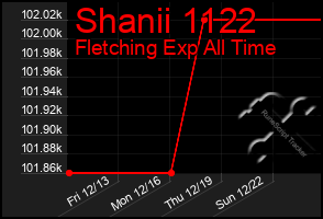 Total Graph of Shanii 1122