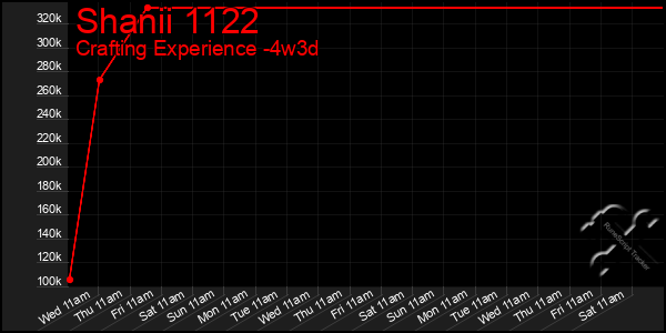 Last 31 Days Graph of Shanii 1122