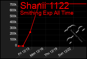 Total Graph of Shanii 1122