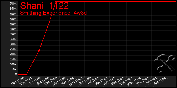 Last 31 Days Graph of Shanii 1122