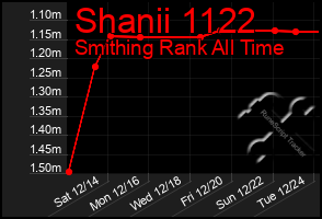 Total Graph of Shanii 1122