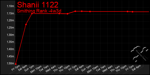 Last 31 Days Graph of Shanii 1122