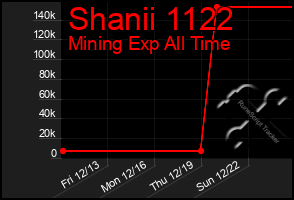 Total Graph of Shanii 1122