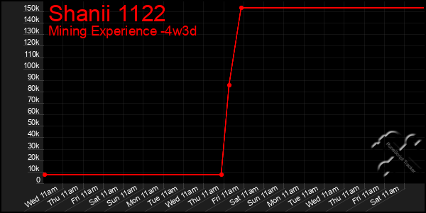 Last 31 Days Graph of Shanii 1122