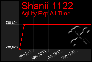 Total Graph of Shanii 1122