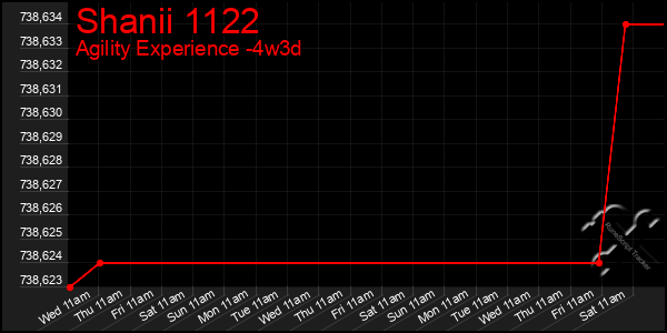 Last 31 Days Graph of Shanii 1122