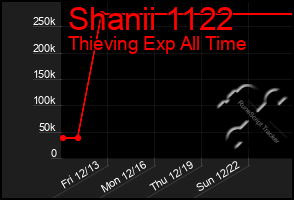 Total Graph of Shanii 1122