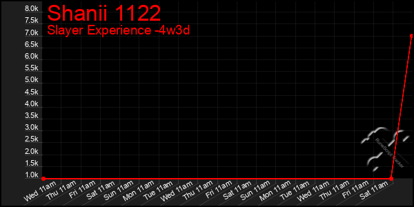 Last 31 Days Graph of Shanii 1122