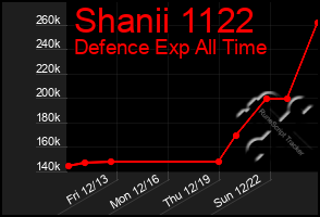 Total Graph of Shanii 1122