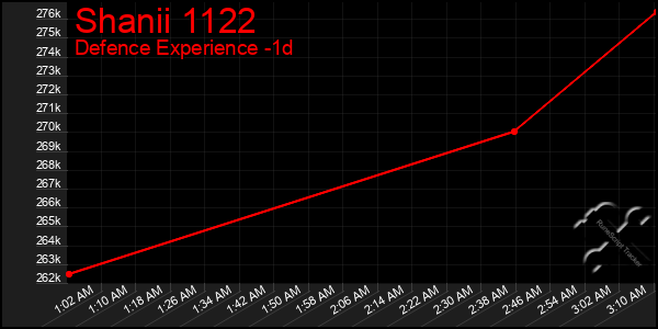 Last 24 Hours Graph of Shanii 1122