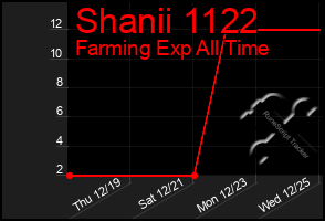 Total Graph of Shanii 1122