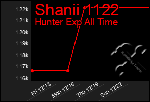 Total Graph of Shanii 1122