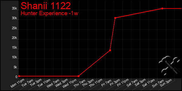 Last 7 Days Graph of Shanii 1122