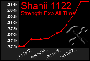 Total Graph of Shanii 1122