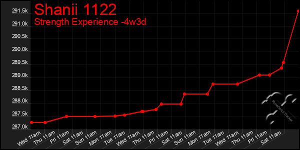 Last 31 Days Graph of Shanii 1122