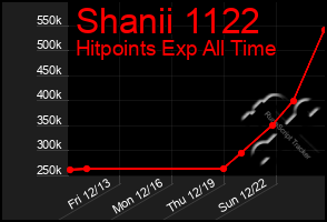 Total Graph of Shanii 1122