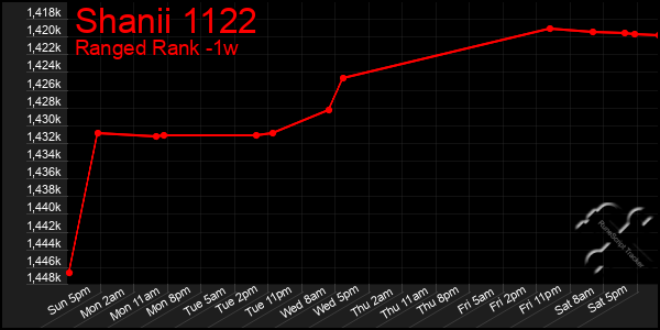 Last 7 Days Graph of Shanii 1122