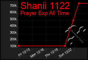 Total Graph of Shanii 1122