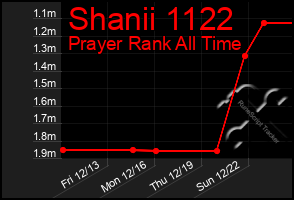 Total Graph of Shanii 1122