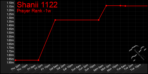 Last 7 Days Graph of Shanii 1122