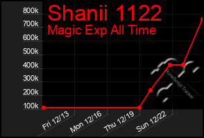 Total Graph of Shanii 1122