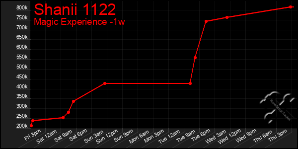 Last 7 Days Graph of Shanii 1122