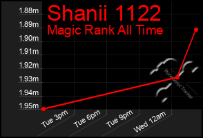 Total Graph of Shanii 1122