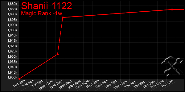 Last 7 Days Graph of Shanii 1122