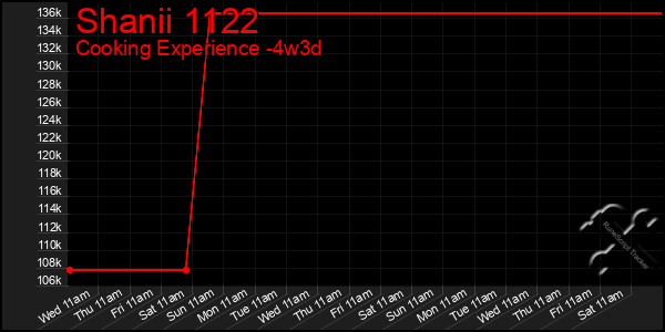 Last 31 Days Graph of Shanii 1122