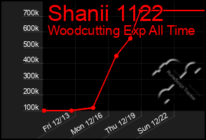 Total Graph of Shanii 1122