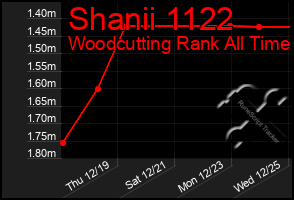 Total Graph of Shanii 1122