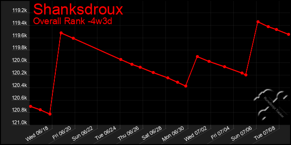 Last 31 Days Graph of Shanksdroux