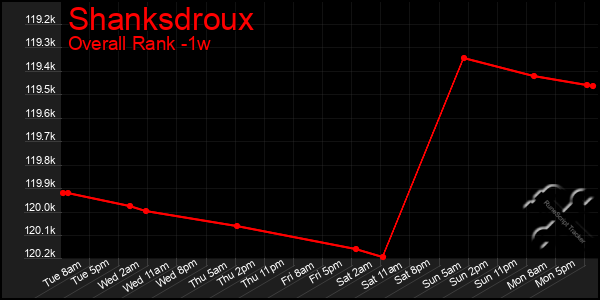 Last 7 Days Graph of Shanksdroux