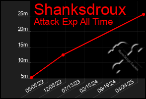 Total Graph of Shanksdroux