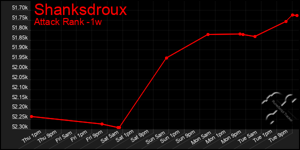 Last 7 Days Graph of Shanksdroux