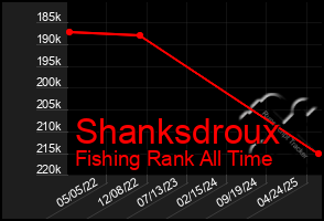 Total Graph of Shanksdroux
